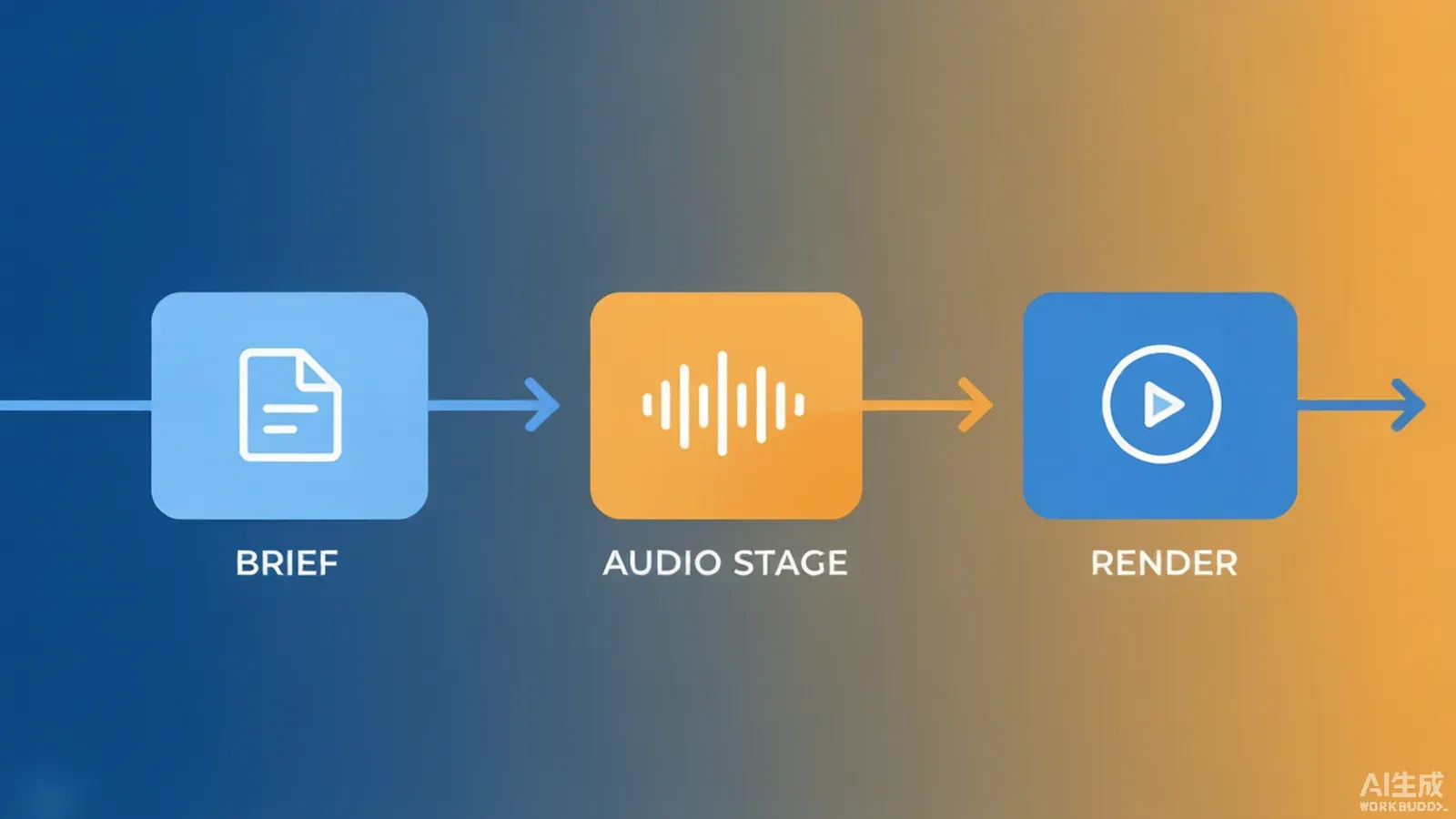 A production pipeline diagram with an audio stage node inserted between the creative brief and the video render.