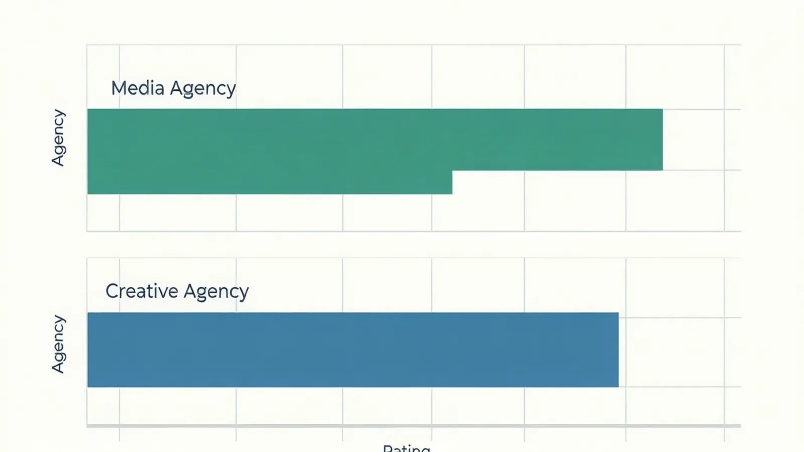 Two bar charts contrasting how marketers rated media agencies versus creative agencies on AI capability.
