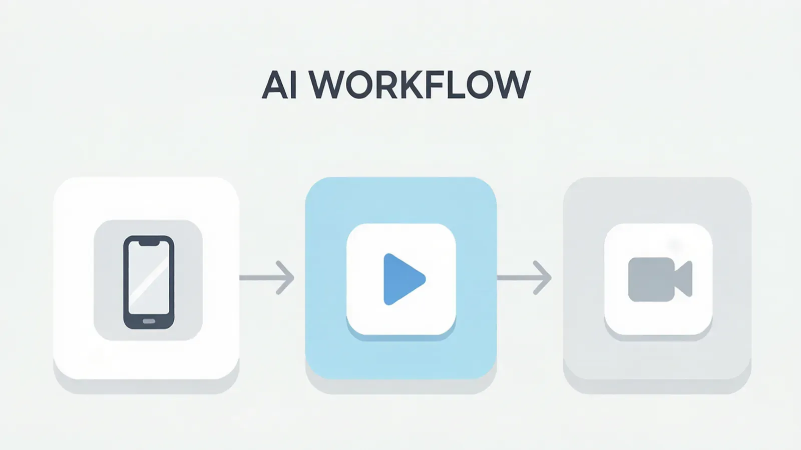 Diagram of a workflow turning one product photo into an AI-generated video clip