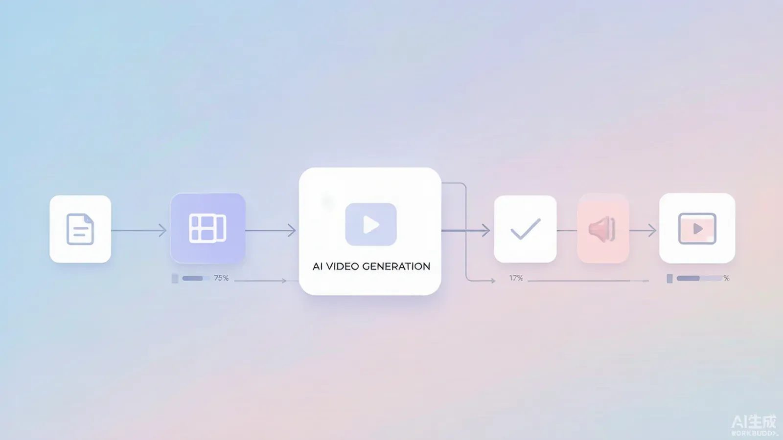 A connected video production pipeline from brief to published cut